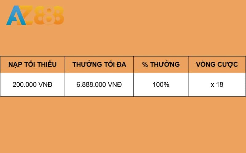 Cần hoàn thành 18 vòng cược khi nhận khuyến mãi nạp đầu